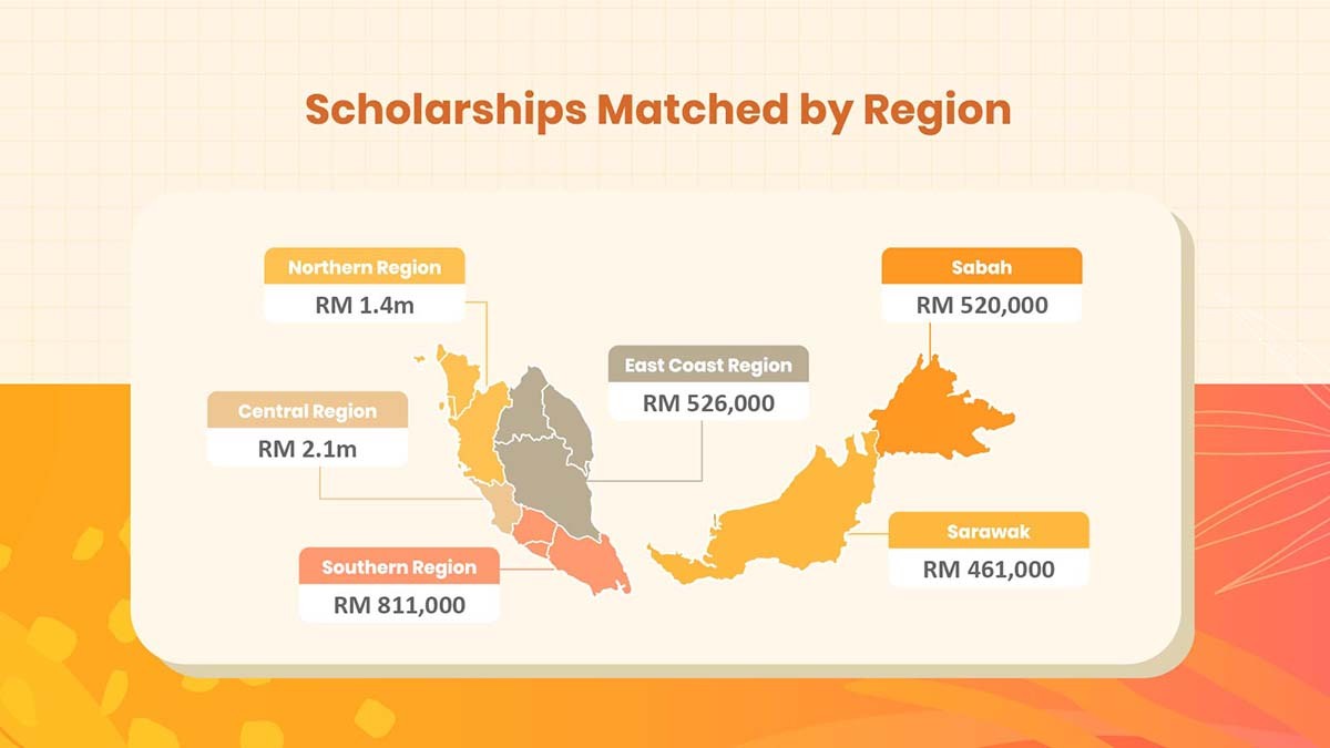 Scholarships matched by region